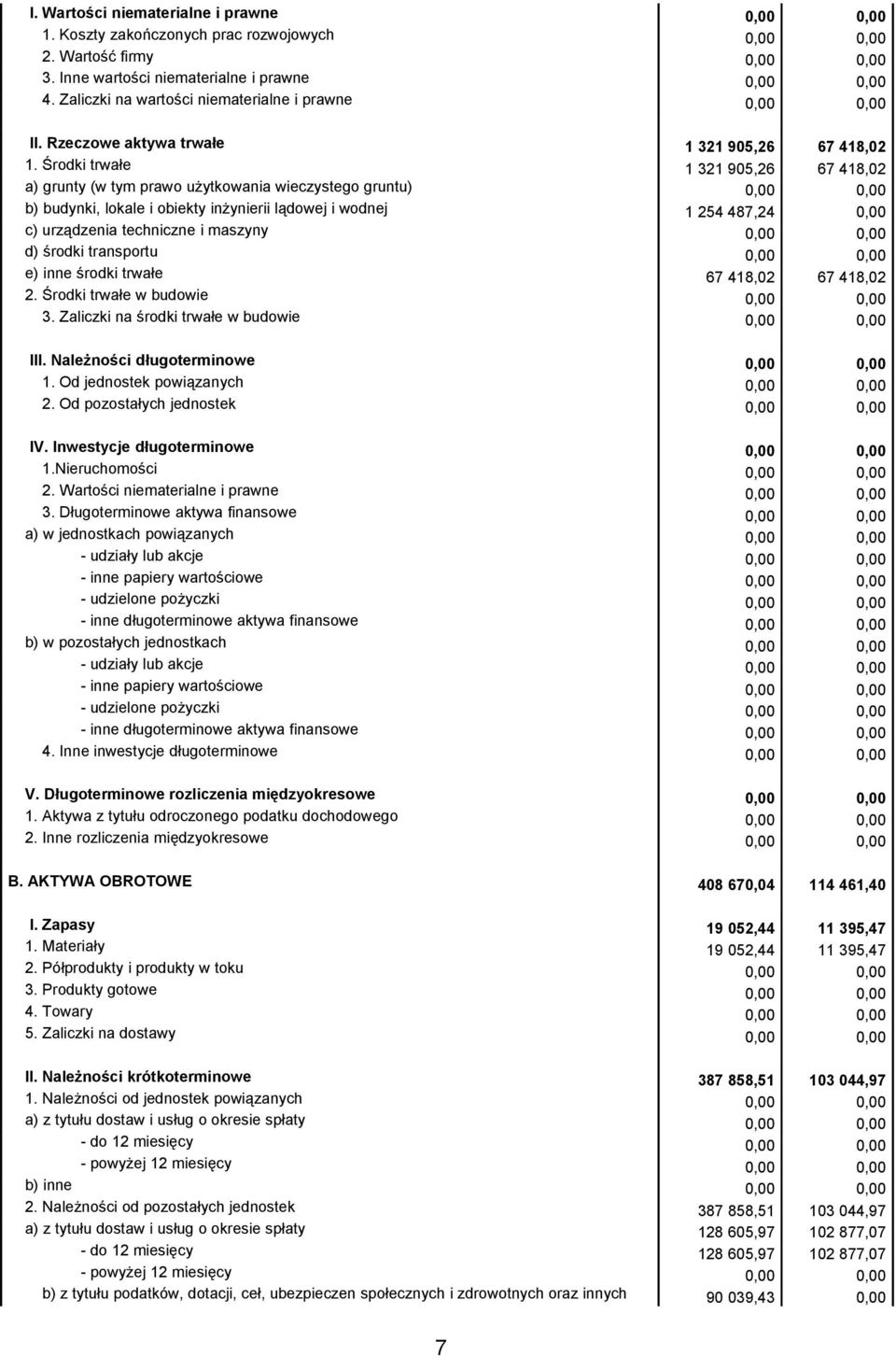 Środki trwałe 1 321 905,26 67 418,02 a) grunty (w tym prawo użytkowania wieczystego gruntu) 0,00 0,00 b) budynki, lokale i obiekty inżynierii lądowej i wodnej 1 254 487,24 0,00 c) urządzenia