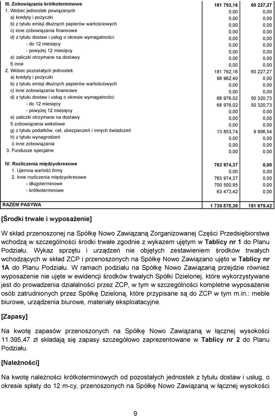 o okresie wymagalności: 0,00 0,00 - do 12 miesięcy 0,00 0,00 - powyżej 12 miesięcy 0,00 0,00 e) zaliczki otrzymane na dostawy 0,00 0,00 f) inne 0,00 0,00 2.
