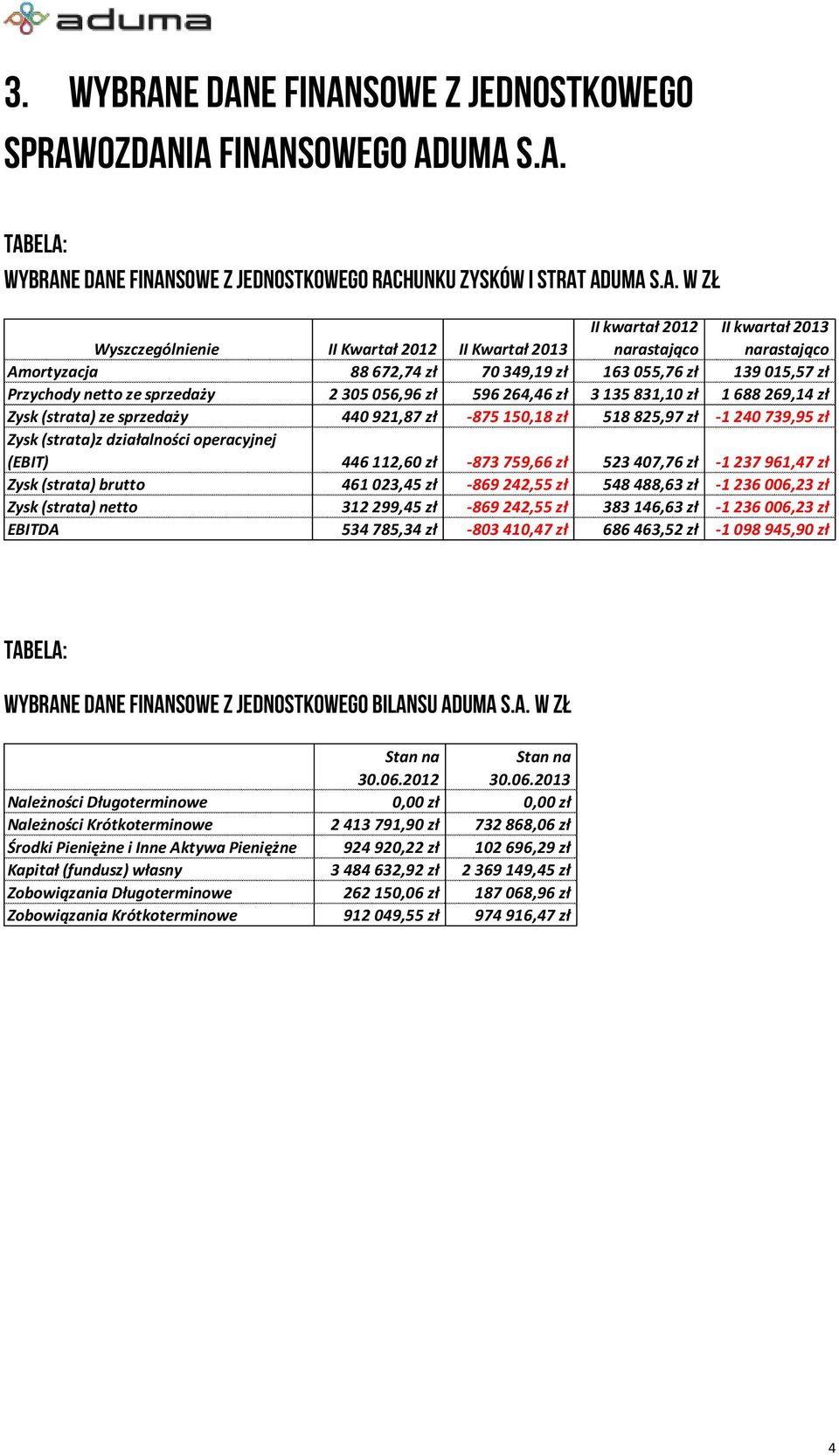 2013 II kwartał 2012 narastająco II kwartał 2013 narastająco Amortyzacja 88 672,74 zł 70 349,19 zł 163 055,76 zł 139 015,57 zł Przychody netto ze sprzedaży 2 305 056,96 zł 596 264,46 zł 3 135 831,10