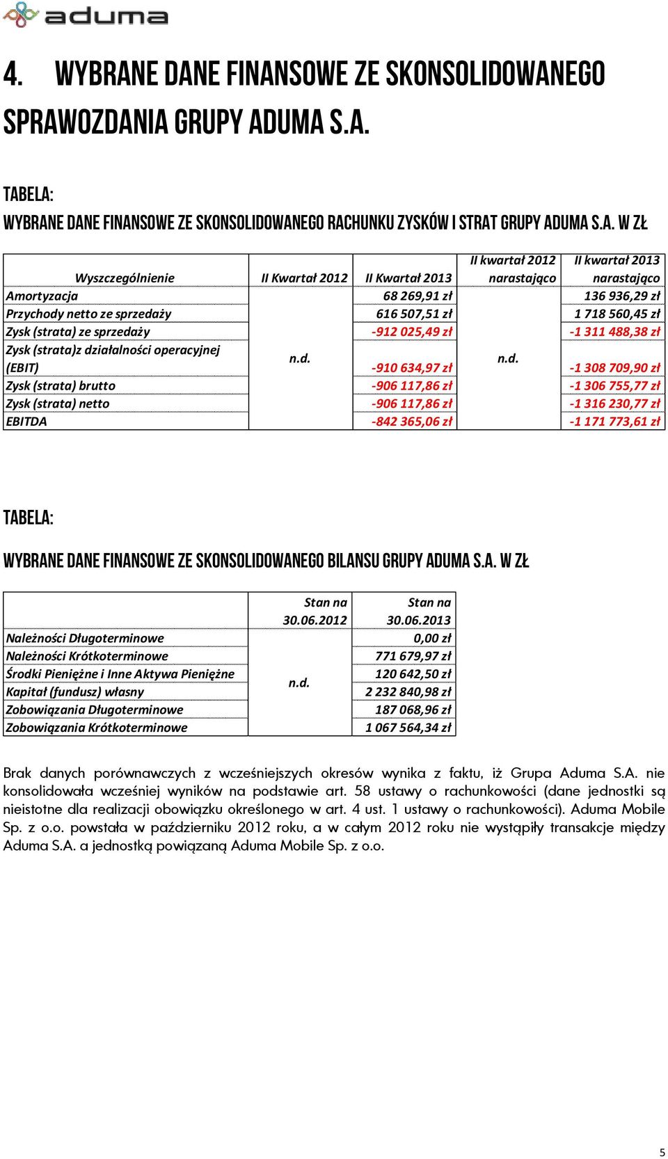 Kwartał 2013 II kwartał 2012 narastająco II kwartał 2013 narastająco Amortyzacja 68 269,91 zł 136 936,29 zł Przychody netto ze sprzedaży 616 507,51 zł 1 718 560,45 zł Zysk (strata) ze sprzedaży -912