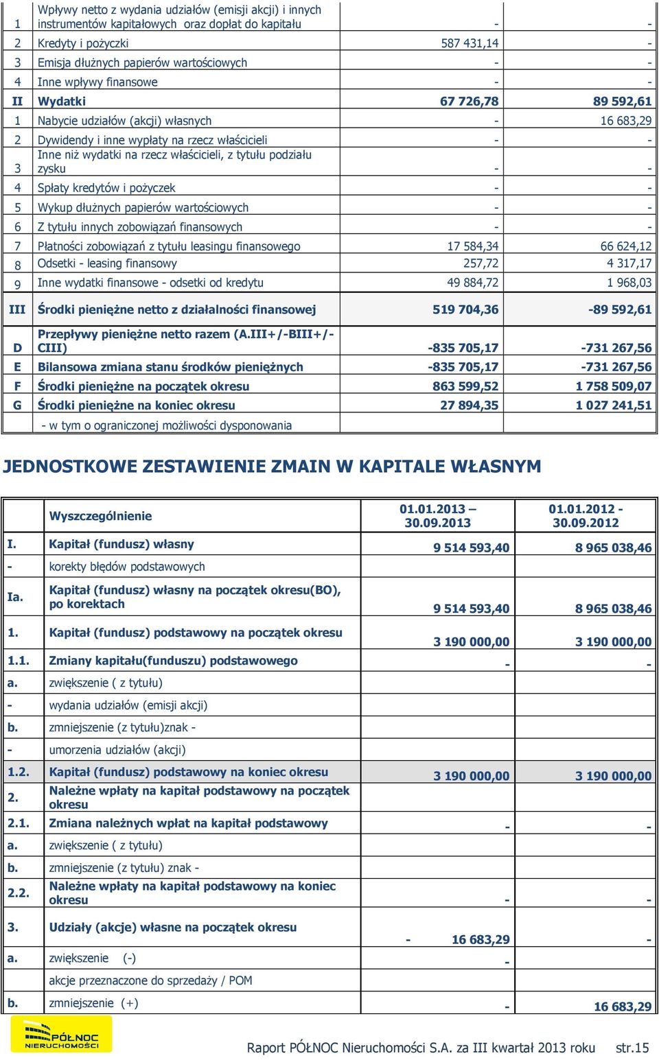 podziału 3 zysku - - 4 Spłaty kredytów i pożyczek - - 5 Wykup dłużnych papierów wartościowych - - 6 Z tytułu innych zobowiązań finansowych - - 7 Płatności zobowiązań z tytułu leasingu finansowego 17