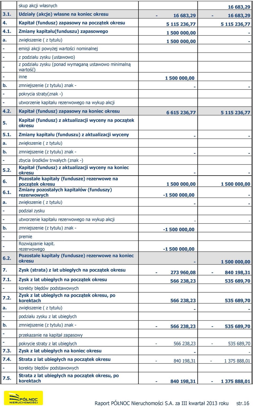 zmniejszenie (z tytułu) znak - - - - pokrycia straty(znak -) - utworzenie kapitału rezerwowego na wykup akcji 4.2. Kapitał (fundusz) zapasowy na koniec okresu 6 615 236,77 5 115 236,77 5.