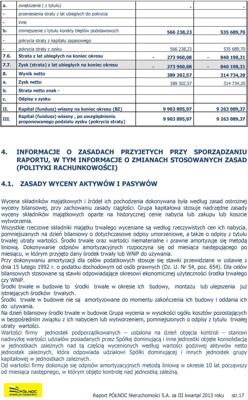 7. Zysk (strata) z lat ubiegłych na koniec okresu - 273 960,08-840 198,31 8. Wynik netto 389 302,57 314 734,20 a. Zysk netto 389 302,57 314 734,20 b. Strata netto znak - c. Odpisy z zysku II.