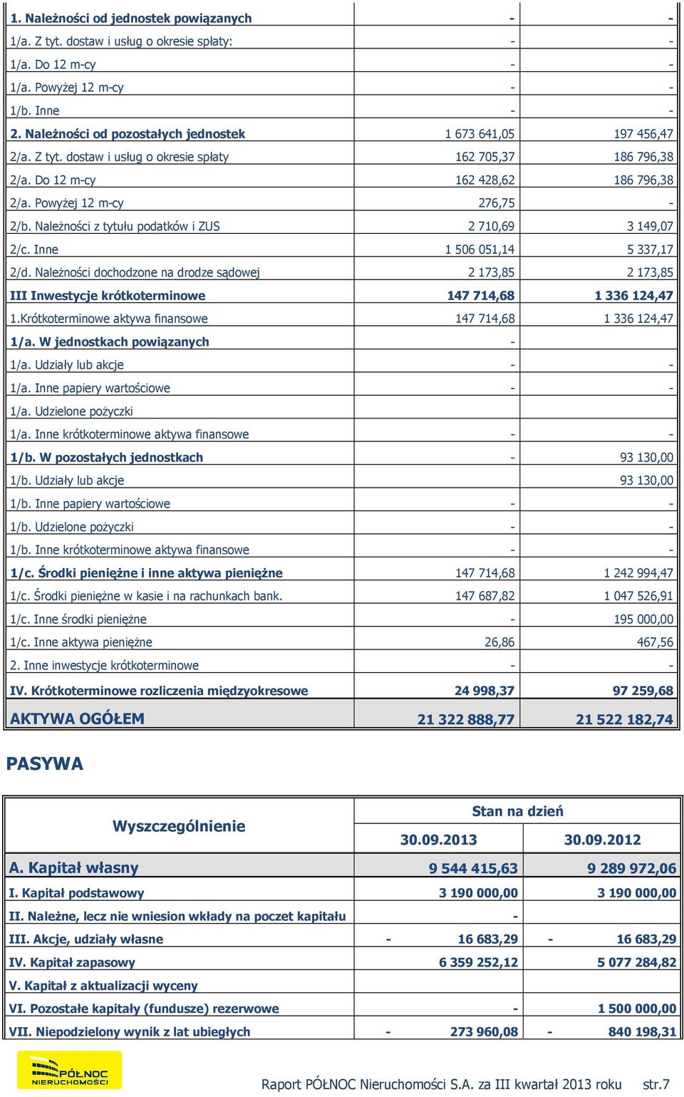 Należności z tytułu podatków i ZUS 2 710,69 3 149,07 2/c. Inne 1 506 051,14 5 337,17 2/d.