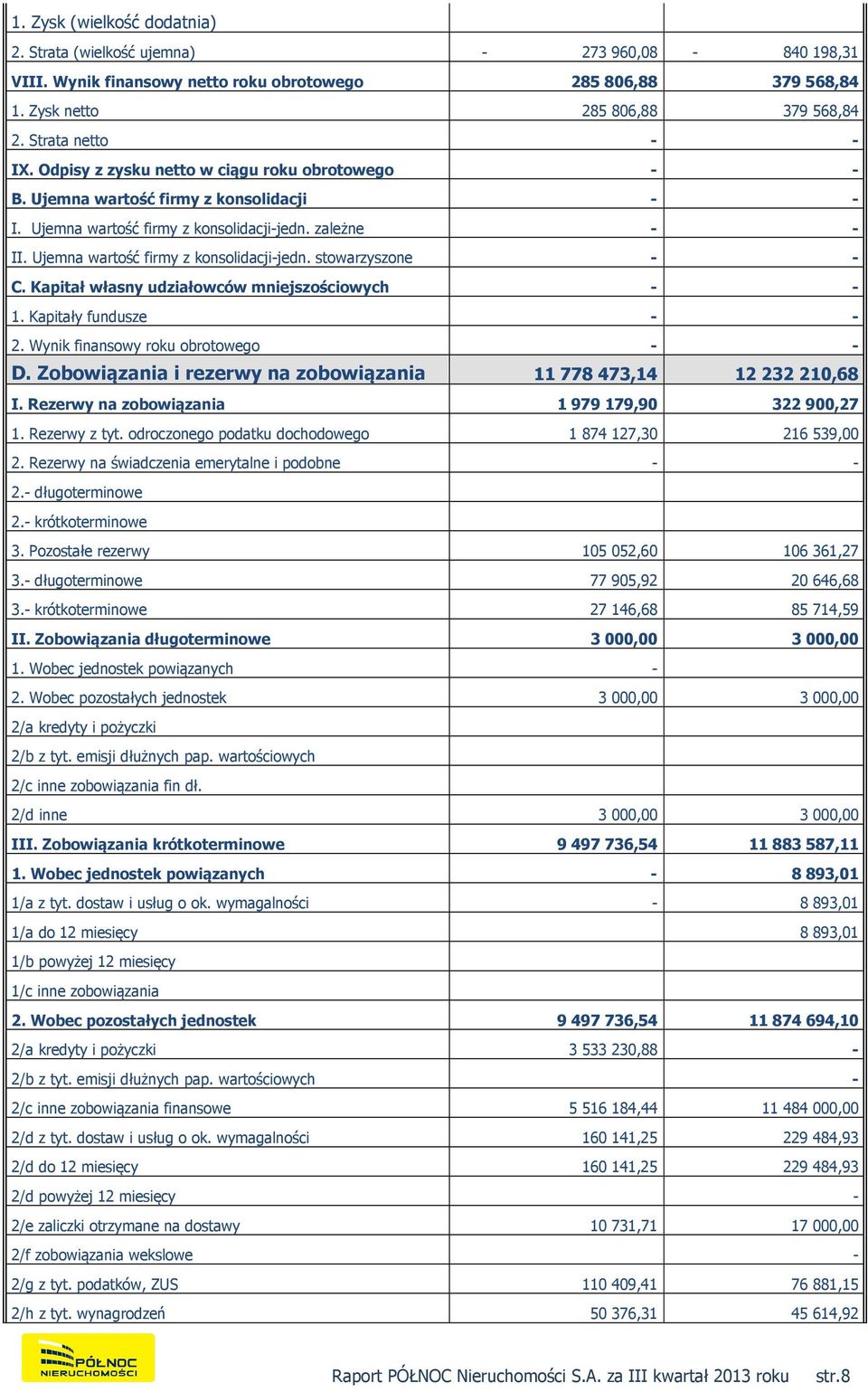 Ujemna wartość firmy z konsolidacji-jedn. stowarzyszone - - C. Kapitał własny udziałowców mniejszościowych - - 1. Kapitały fundusze - - 2. Wynik finansowy roku obrotowego - - D.