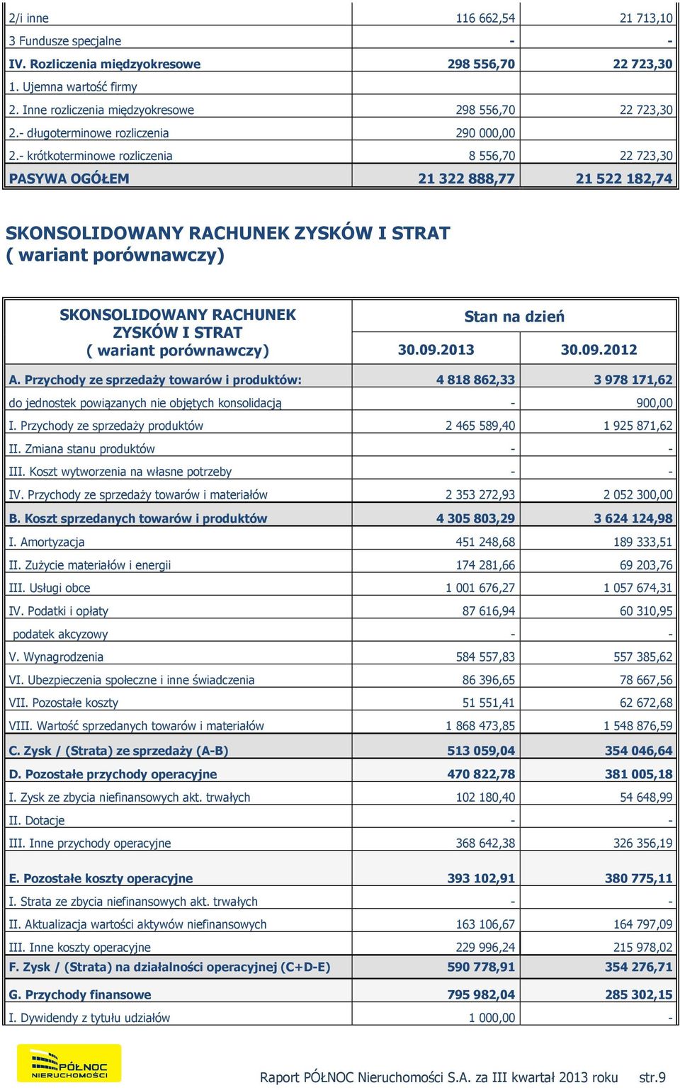 - krótkoterminowe rozliczenia 8 556,70 22 723,30 PASYWA OGÓŁEM 21 322 888,77 21 522 182,74 SKONSOLIDOWANY RACHUNEK ZYSKÓW I STRAT ( wariant porównawczy) SKONSOLIDOWANY RACHUNEK ZYSKÓW I STRAT (