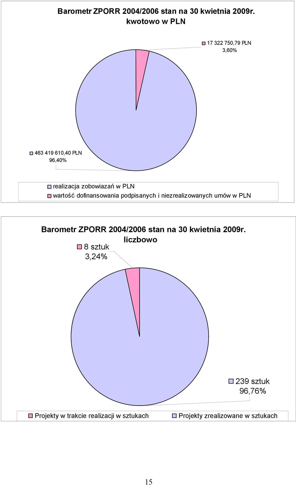 wartość dofinansowania podpisanych i niezrealizowanych umów w PLN  liczbowo 8 sztuk 3,24% 239