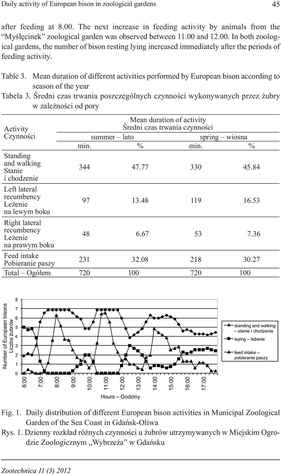 Mean duration of different activities performed by European bison according to season of the year Tabela 3.