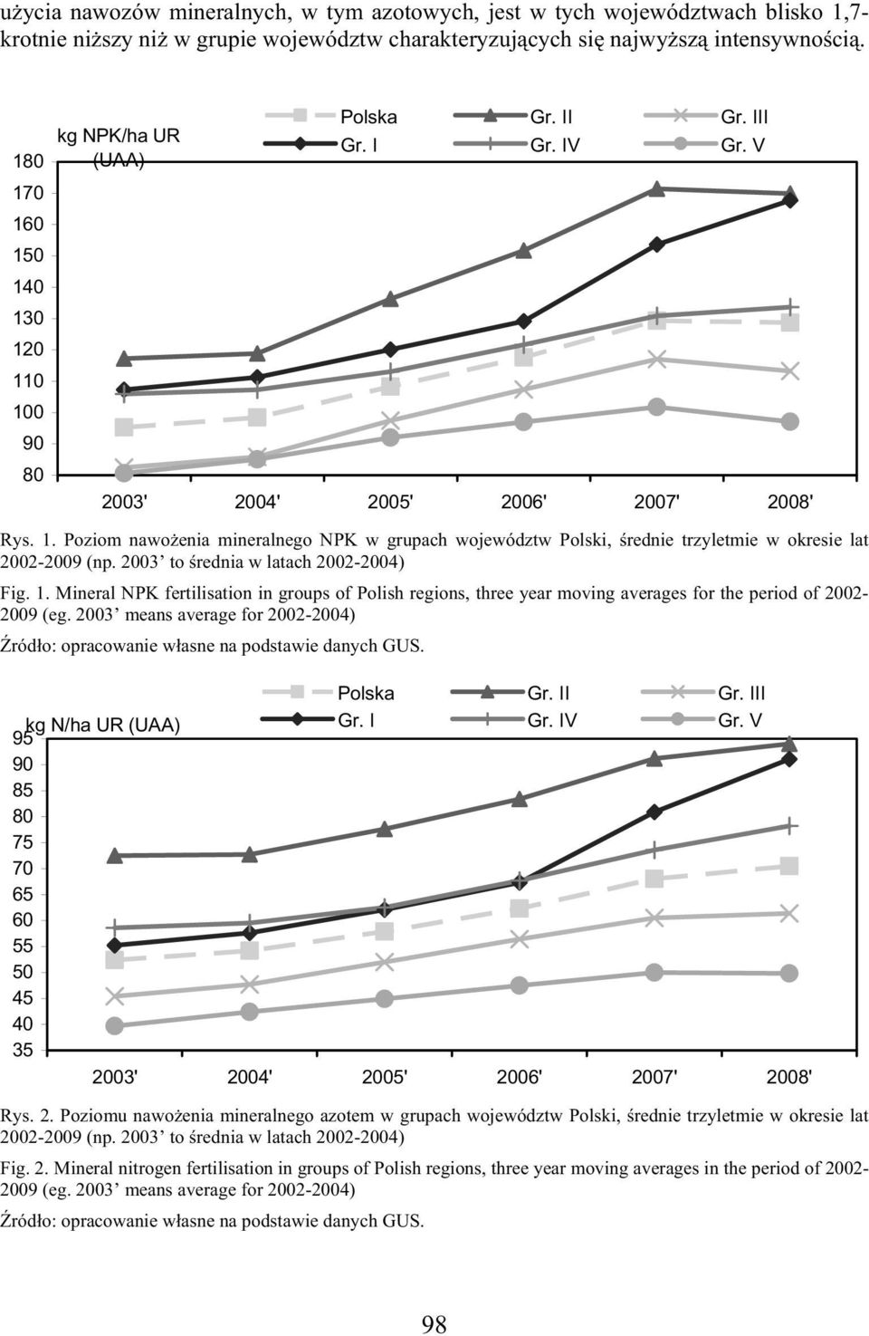 2003 to rednia w latach 2002-2004) Fig. 1. Mineral NPK fertilisation in groups of Polish regions, three year moving averages for the period of 2002-2009 (eg.