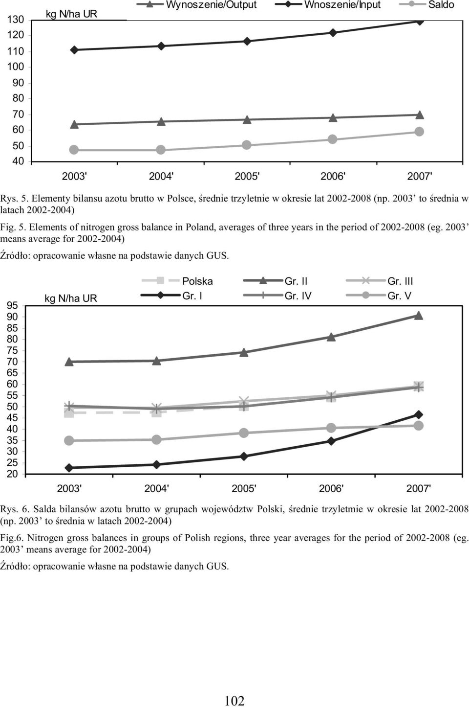 2003 means average for 2002-2004) 95 90 85 80 75 70 65 60 55 50 45 40 35 30 25 20 kg N/ha UR 2003' 2004' 2005' 2006' 2007' Rys. 6. Salda bilansów azotu brutto w grupach województw Polski, rednie trzyletmie w okresie lat 2002-2008 (np.