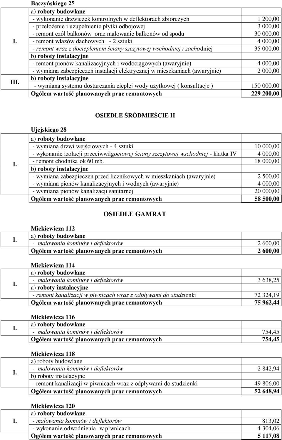 elektrycznej w mieszkaniach (awaryjnie) 2 000,00 Ogółem wartość planowanych prac remontowych 229 200,00 OSIEDLE ŚRÓDMIEŚCIE II Ujejskiego 28 - wymiana drzwi wejściowych - 4 sztuki 10 000,00 -