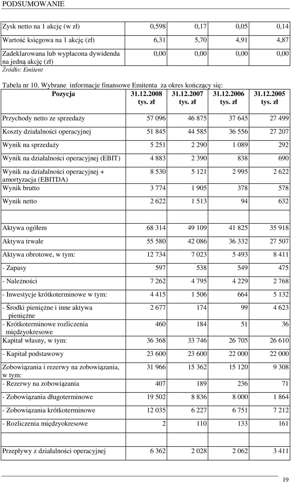 zł Przychody netto ze sprzedaży 57 096 46 875 37 645 27 499 Koszty działalności operacyjnej 51 845 44 585 36 556 27 207 Wynik na sprzedaży 5 251 2 290 1 089 292 Wynik na działalności operacyjnej
