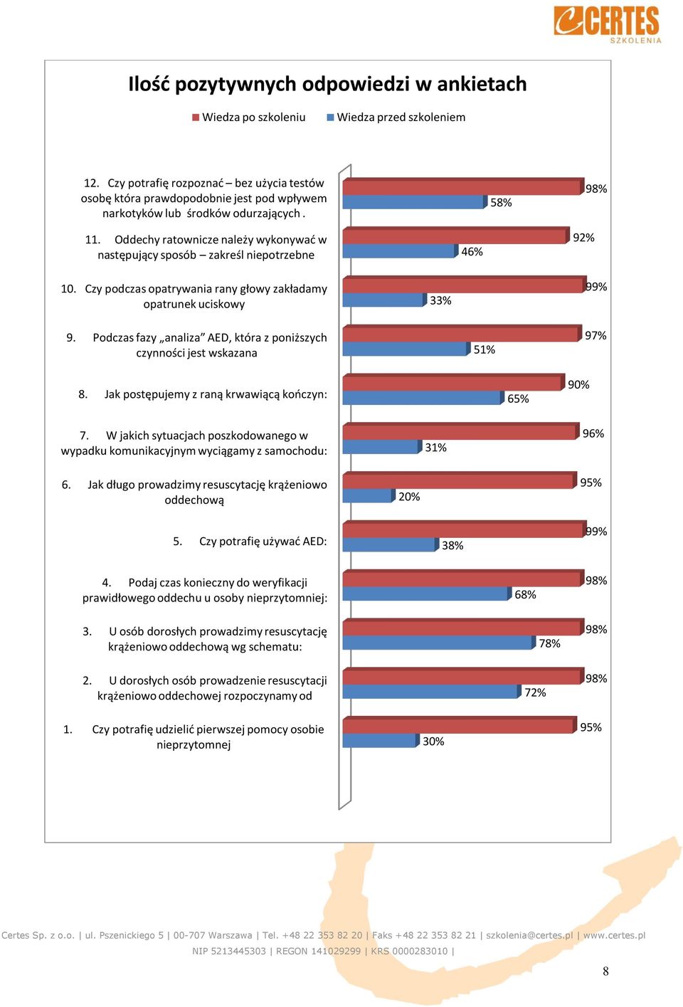 Oddechy ratownicze należy wykonywad w następujący sposób zakreśl niepotrzebne 46% 92% 10. Czy podczas opatrywania rany głowy zakładamy opatrunek uciskowy 33% 99% 9.