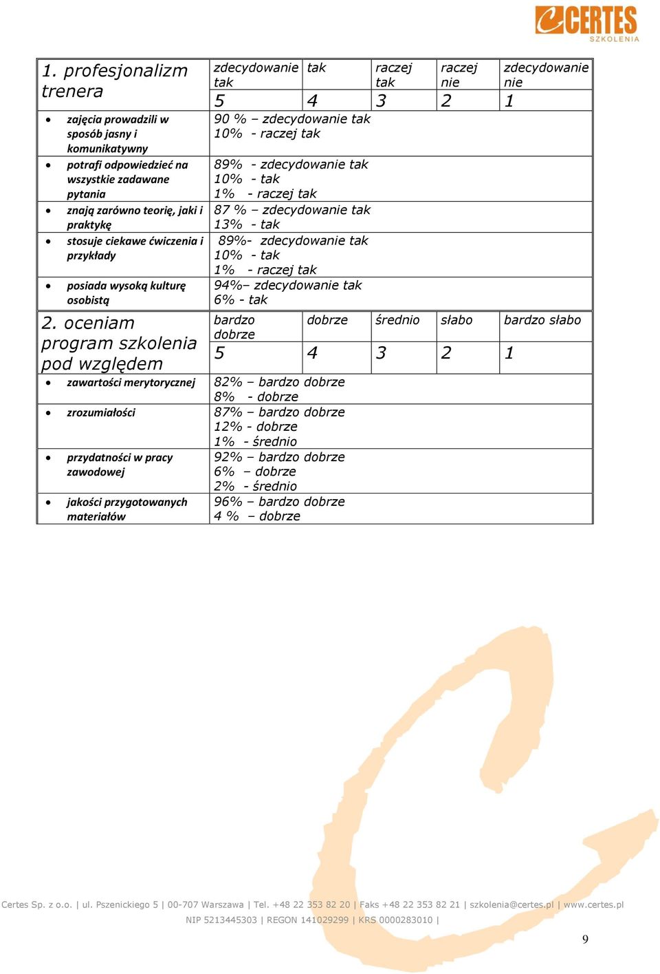 oceniam program szkolenia pod względem zdecydowanie tak tak raczej tak raczej nie 5 4 3 2 1 90 % zdecydowanie tak 10% - raczej tak 89% - zdecydowanie tak 10% - tak 1% - raczej tak 87 % zdecydowanie