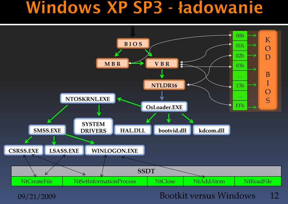 DLL bootvid.dll kdcom.dll CSRSS.EXE LSASS.EXE WINLOGON.