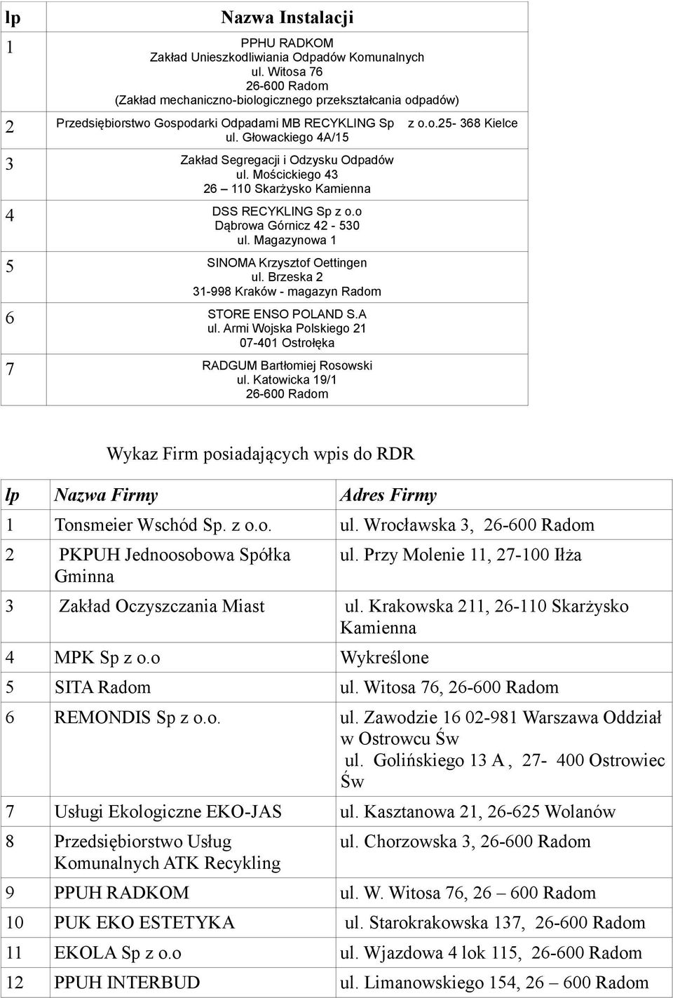 Mościckiego 43 26 110 Skarżysko Kamienna DSS RECYKLING Sp z o.o Dąbrowa Górnicz 42-530 ul. Magazynowa 1 SINOMA Krzysztof Oettingen ul. Brzeska 2 31-998 Kraków - magazyn Radom STORE ENSO POLAND S.A ul.