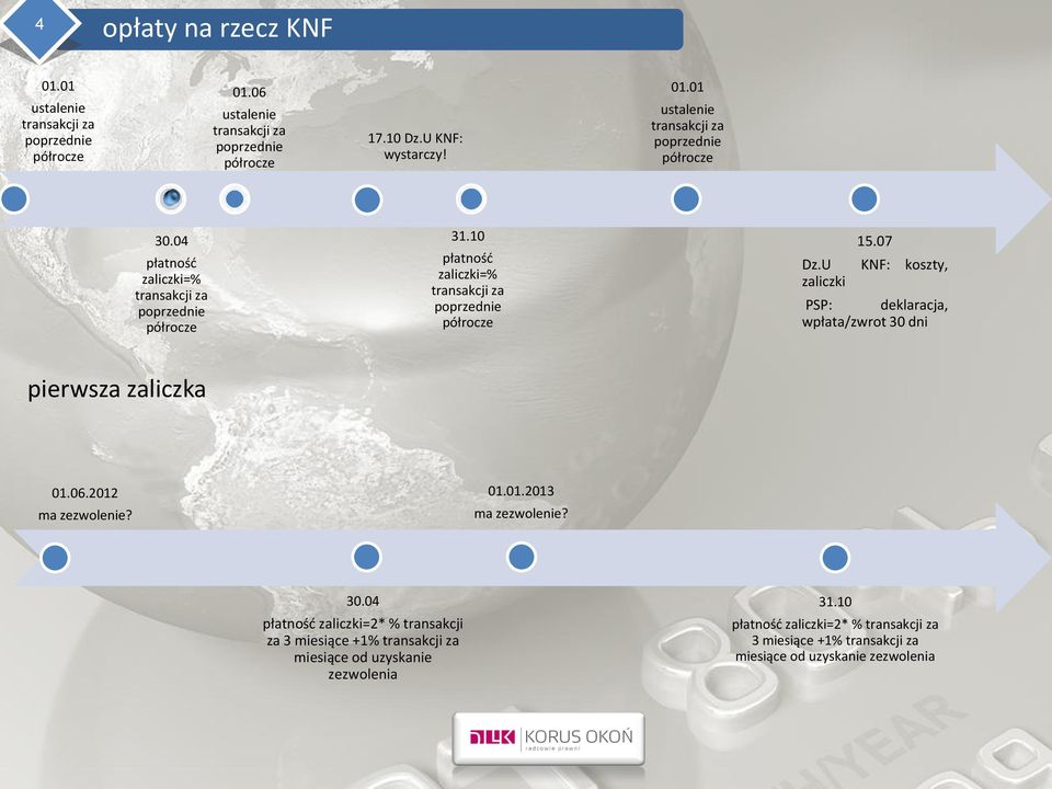 U KNF: koszty, zaliczki PSP: deklaracja, wpłata/zwrot 30 dni pierwsza zaliczka 01.06.2012 ma zezwolenie? 01.01.2013 ma zezwolenie? 30.04 płatnośd zaliczki=2* % transakcji za 3 miesiące +1% transakcji za miesiące od uzyskanie zezwolenia 31.