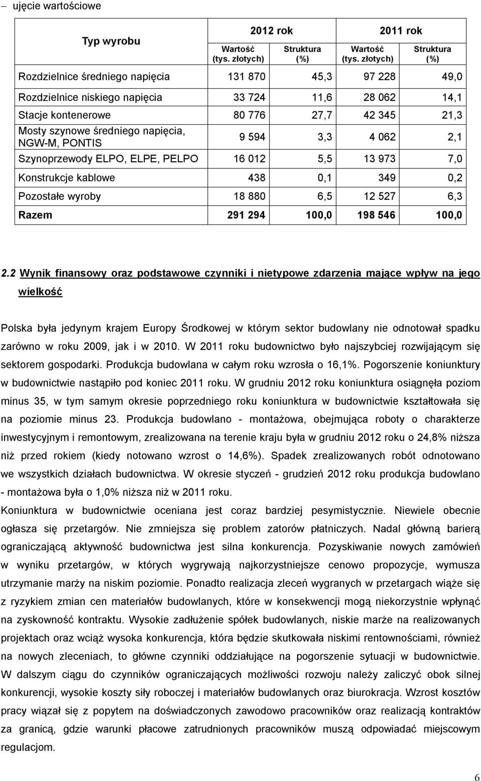 średniego napięcia, NGW-M, PONTIS 9 594 3,3 4 062 2,1 Szynoprzewody ELPO, ELPE, PELPO 16 012 5,5 13 973 7,0 Konstrukcje kablowe 438 0,1 349 0,2 Pozostałe wyroby 18 880 6,5 12 527 6,3 Razem 291 294