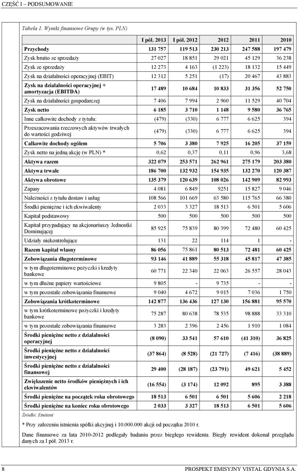 działalności operacyjnej (EBIT) 12 312 5 251 (17) 20 467 43 883 Zysk na działalności operacyjnej + amortyzacja (EBITDA) 17 489 10 684 10 833 31 356 52 750 Zysk na działalności gospodarczej 7 406 7