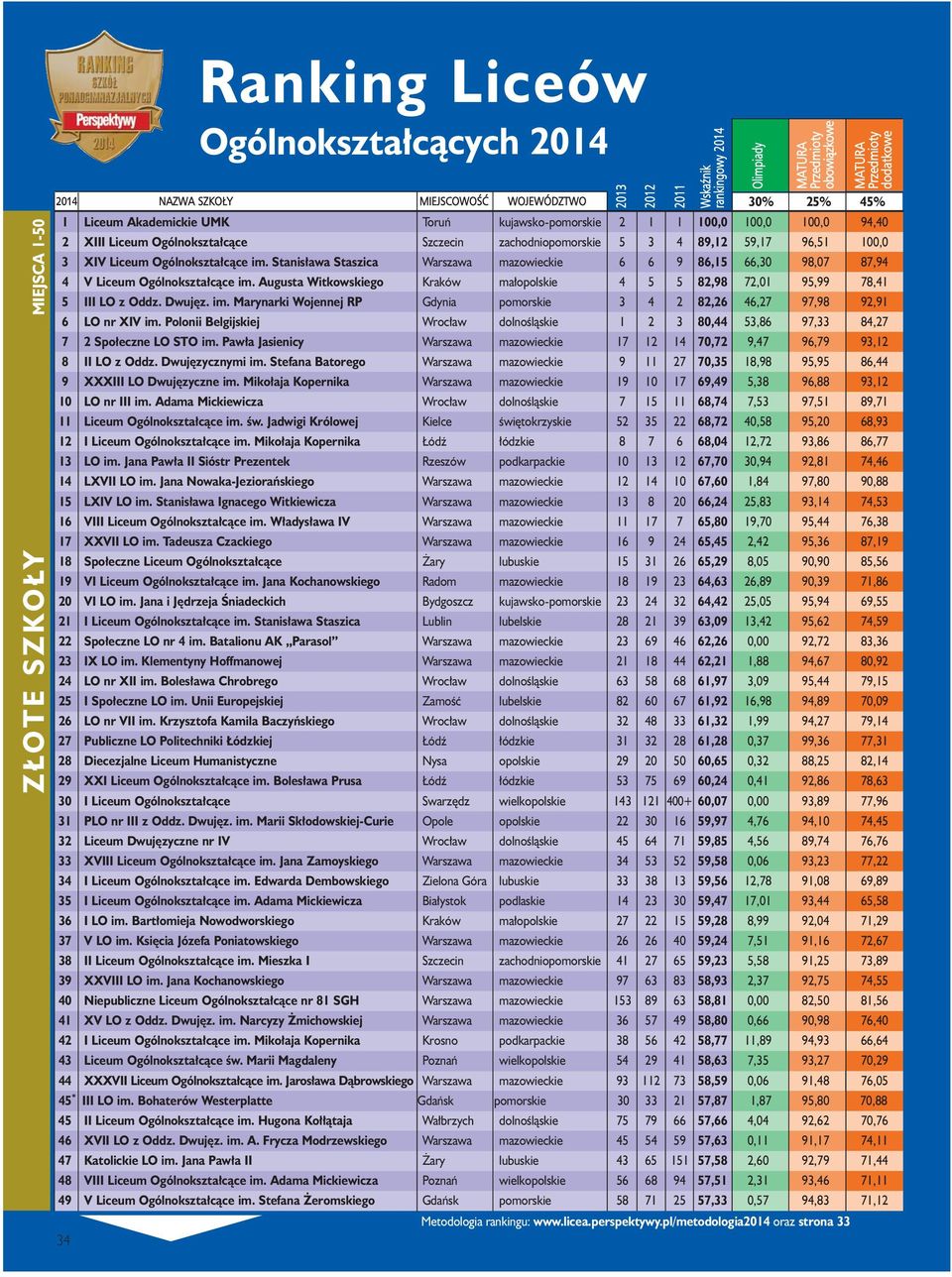 zachodniopomorskie 5 3 4 89,12 59,17 96,51 100,0 3 XIV Liceum Ogólnokształcące im. Stanisława Staszica Warszawa mazowieckie 6 6 9 86,15 66,30 98,07 87,94 4 V Liceum Ogólnokształcące im.