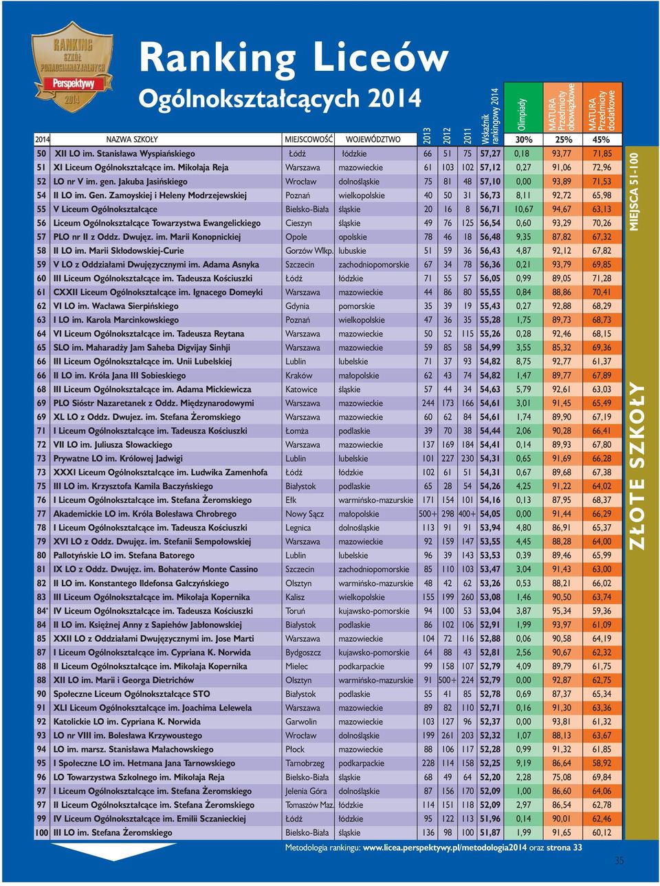 Zamoyskiej i Heleny Modrzejewskiej Poznań wielkopolskie 40 50 31 56,73 8,11 92,72 65,98 55 V Liceum Ogólnokształcące Bielsko-Biała śląskie 20 16 8 56,71 10,67 94,67 63,13 56 Liceum Ogólnokształcące