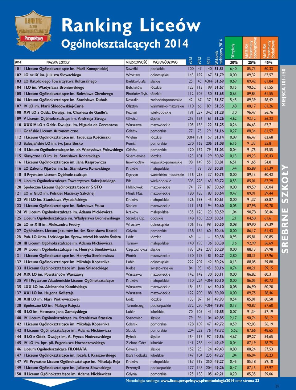 Władysława Broniewskiego Bełchatów łódzkie 123 113 199 51,67 0,15 90,52 61,55 105 I Liceum Ogólnokształcące im. Bolesława Chrobrego Piotrków Tryb.