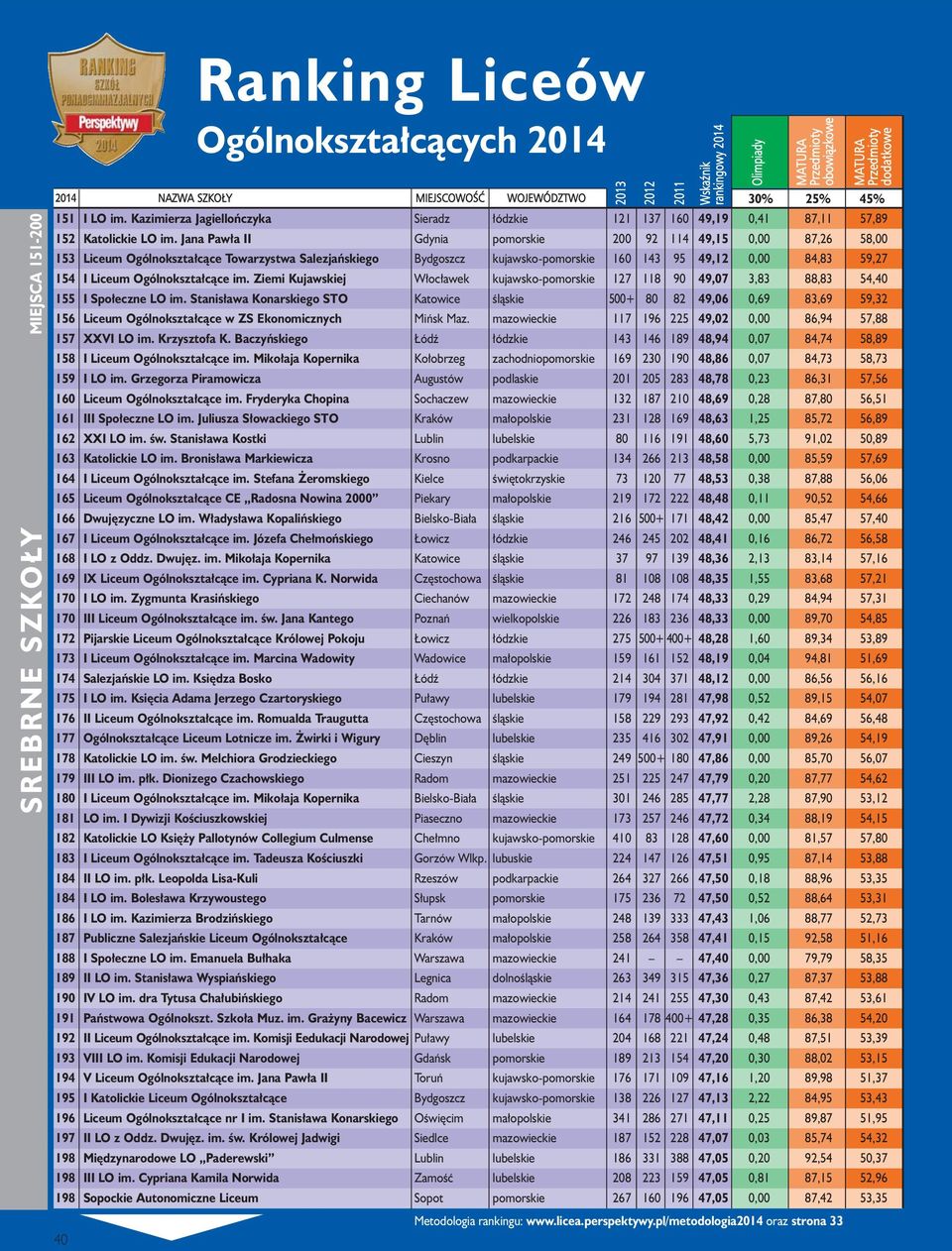 Ogólnokształcące im. Ziemi Kujawskiej Włocławek kujawsko-pomorskie 127 118 90 49,07 3,83 88,83 54,40 155 I Społeczne LO im.