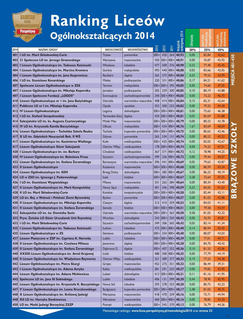 Tadeusza Kościuszki Włodawa lubelskie 477 500 376 40,90 0,22 77,40 45,45 404 I Liceum Ogólnokształcące im.