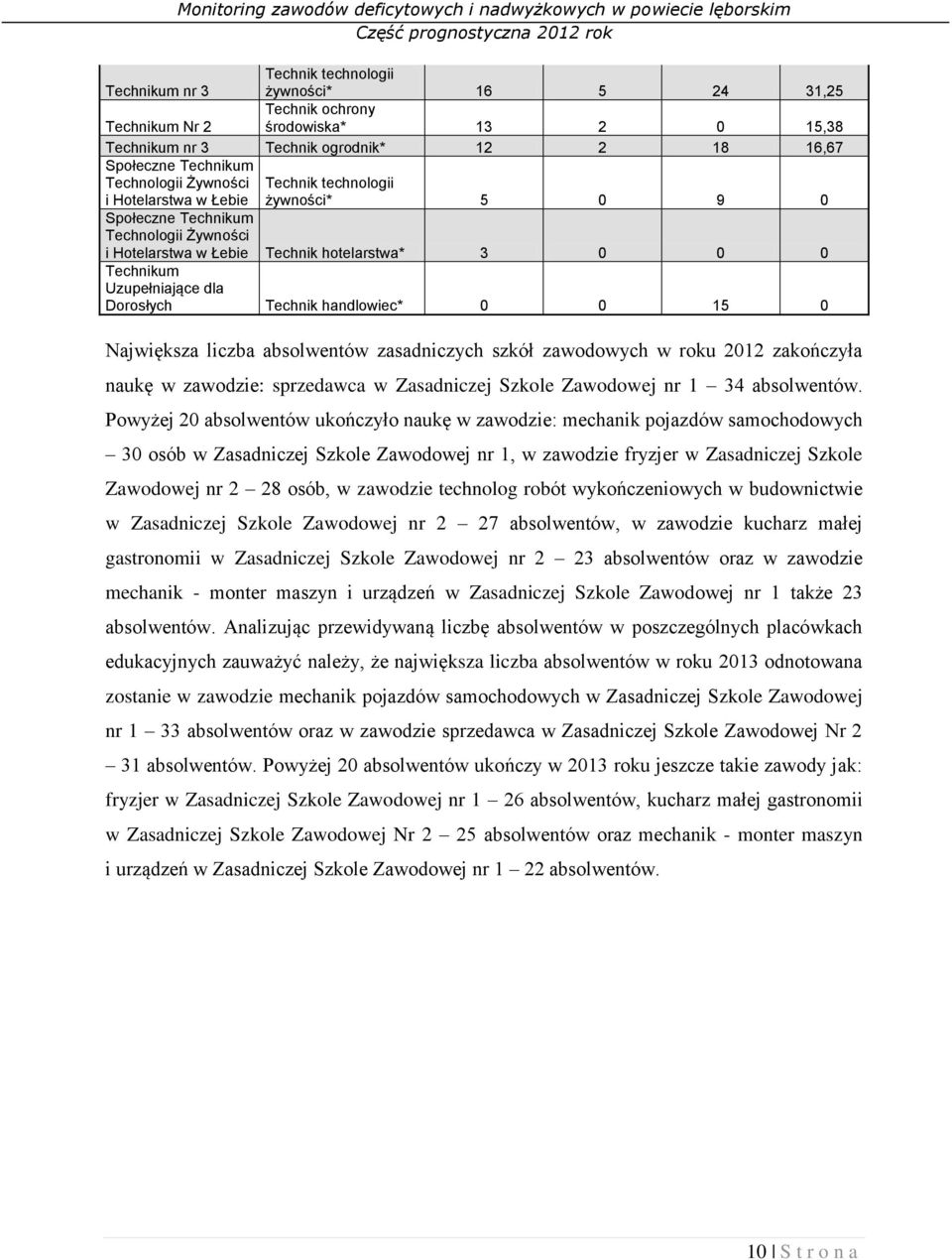 Technik handlowiec* 0 0 15 0 Największa liczba absolwentów zasadniczych szkół zawodowych w roku 2012 zakończyła naukę w zawodzie: sprzedawca w Zasadniczej Szkole Zawodowej nr 1 34 absolwentów.