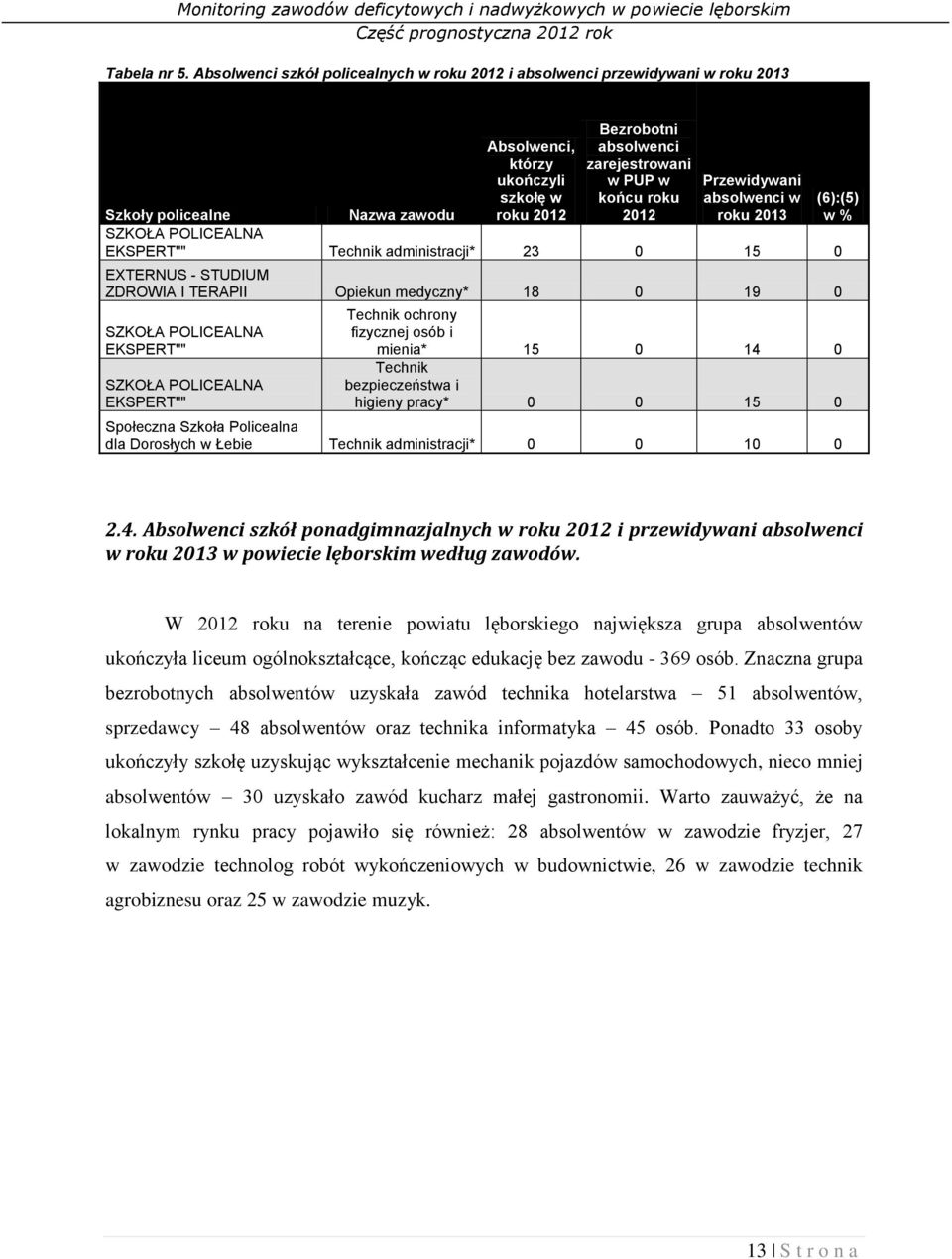 Przewidywani absolwenci w roku 2013 Szkoły policealne Nazwa zawodu SZKOŁA POLICEALNA EKSPERT"" Technik administracji* 23 0 15 0 EXTERNUS - STUDIUM ZDROWIA I TERAPII Opiekun medyczny* 18 0 19 0 SZKOŁA