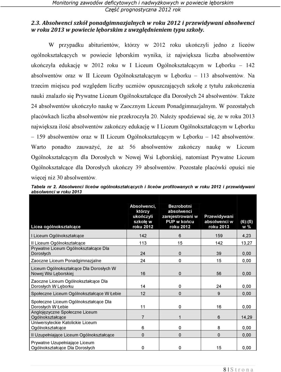 Ogólnokształcącym w Lęborku 142 absolwentów oraz w II Liceum Ogólnokształcącym w Lęborku 113 absolwentów.