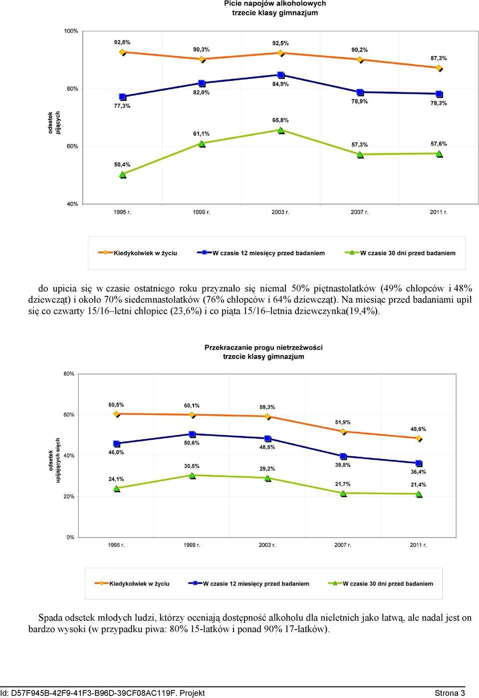 Na miesiąc przed badaniami upił się co czwarty 15/16 letni chłopiec (23,6%) i co piąta 15/16 letnia dziewczynka(19,4%).