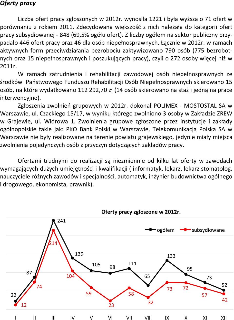 Z liczby ogółem na sektor publiczny przypadało 446 ofert pracy oraz 46 dla osób niepełnosprawnych. Łącznie w 2012r.