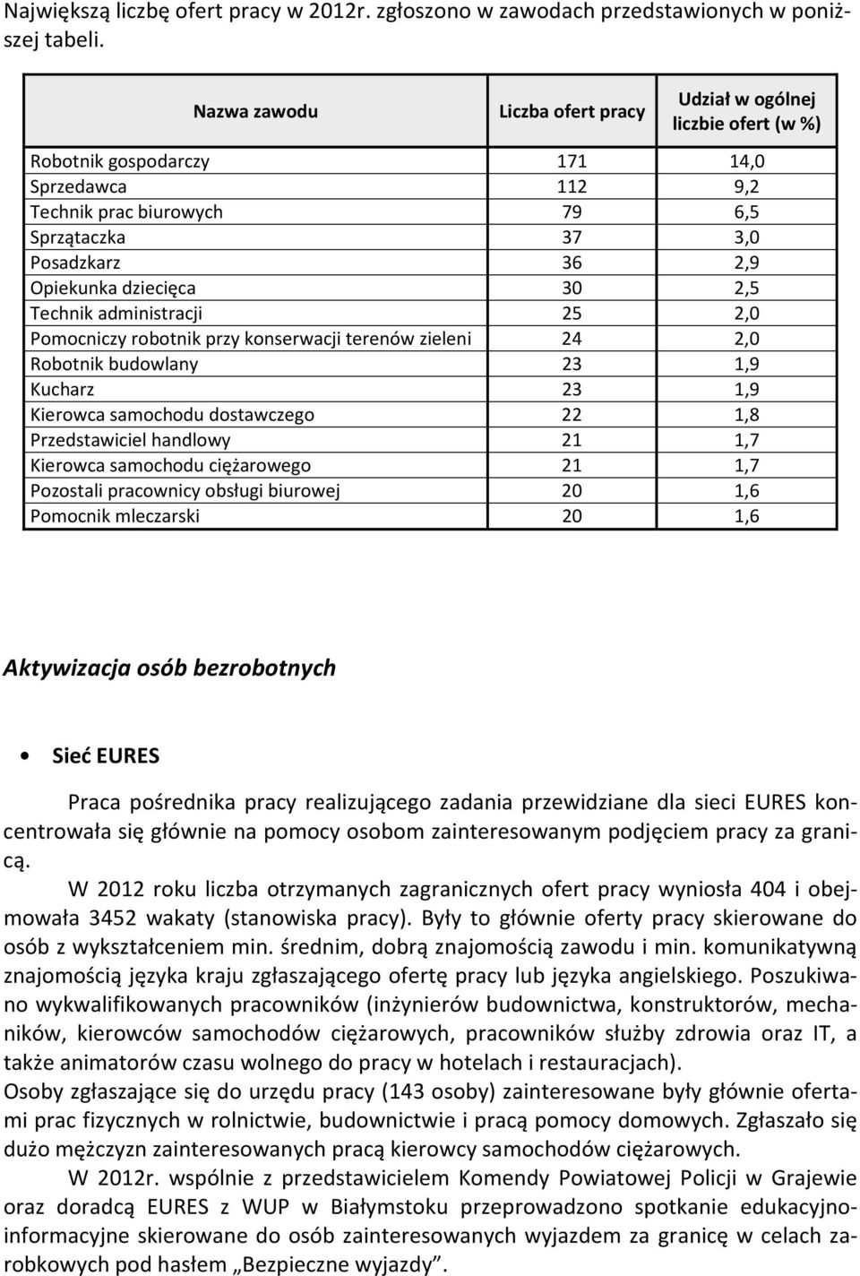 dziecięca 30 2,5 Technik administracji 25 2,0 Pomocniczy robotnik przy konserwacji terenów zieleni 24 2,0 Robotnik budowlany 23 1,9 Kucharz 23 1,9 Kierowca samochodu dostawczego 22 1,8 Przedstawiciel