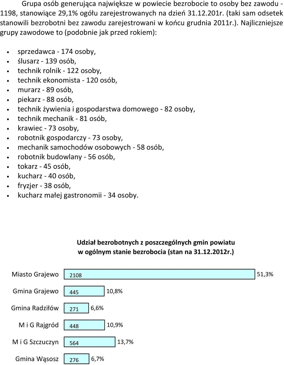 Najliczniejsze grupy zawodowe to (podobnie jak przed rokiem): sprzedawca - 174 osoby, ślusarz - 139 osób, technik rolnik - 122 osoby, technik ekonomista - 120 osób, murarz - 89 osób, piekarz - 88