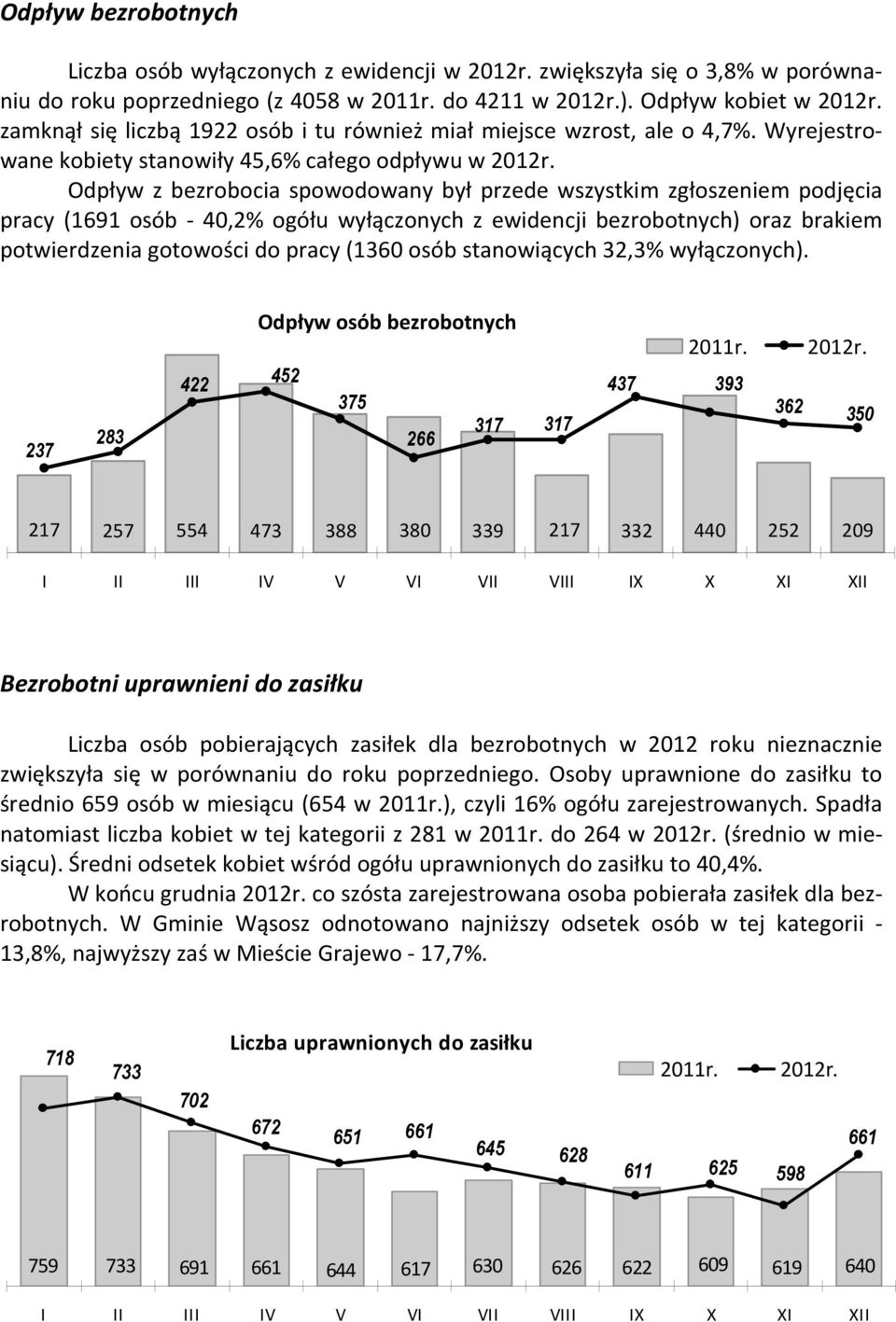 Odpływ z bezrobocia spowodowany był przede wszystkim zgłoszeniem podjęcia pracy (1691 osób - 40,2% ogółu wyłączonych z ewidencji bezrobotnych) oraz brakiem potwierdzenia gotowości do pracy (1360 osób
