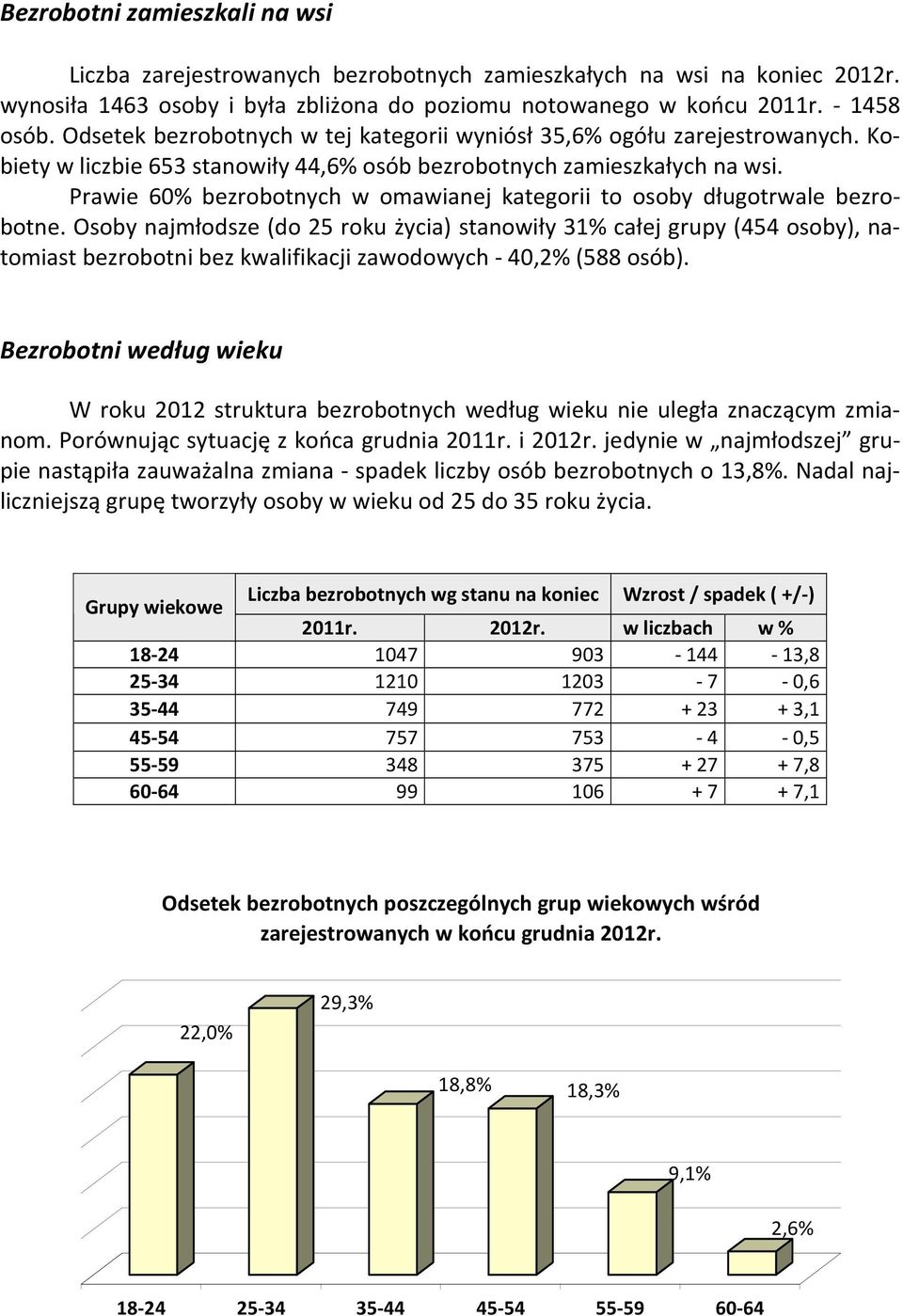 Prawie 60% bezrobotnych w omawianej kategorii to osoby długotrwale bezrobotne.