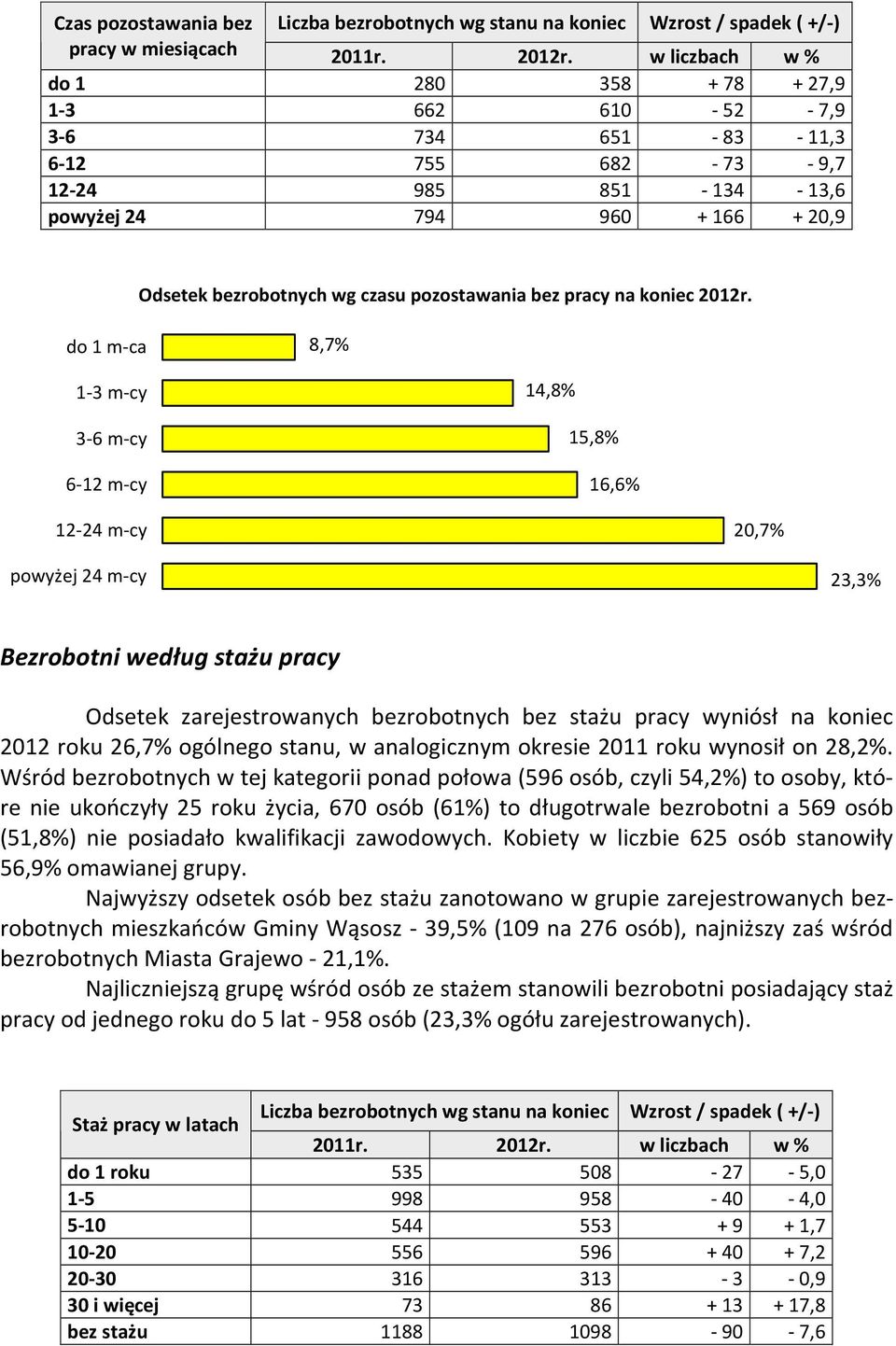 pozostawania bez pracy na koniec 2012r.