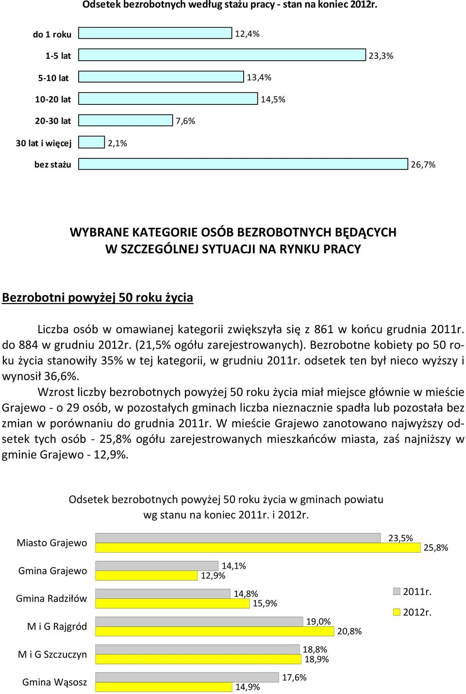 Bezrobotni powyżej 50 roku życia Liczba osób w omawianej kategorii zwiększyła się z 861 w końcu grudnia 2011r. do 884 w grudniu 2012r. (21,5% ogółu zarejestrowanych).