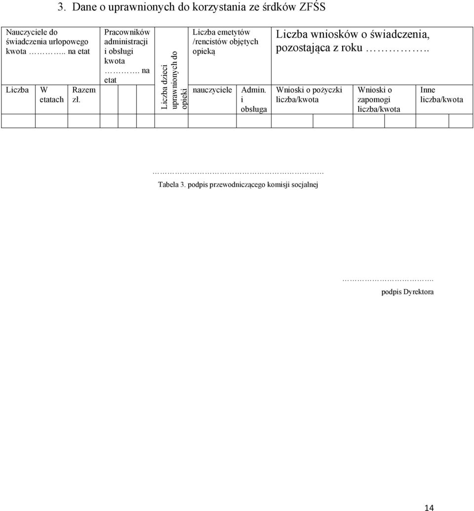 na etat Liczba dzieci uprawnionych do opieki Liczba emetytów /rencistów objętych opieką nauczyciele Admin.
