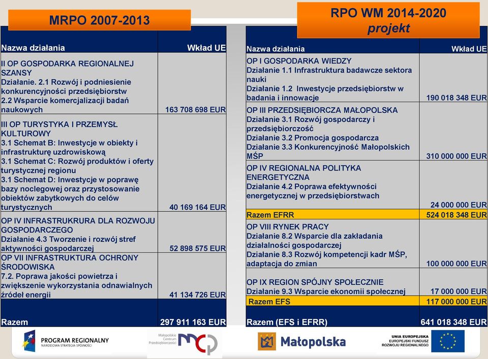 1 Schemat C: Rozwój produktów i oferty turystycznej regionu 3.