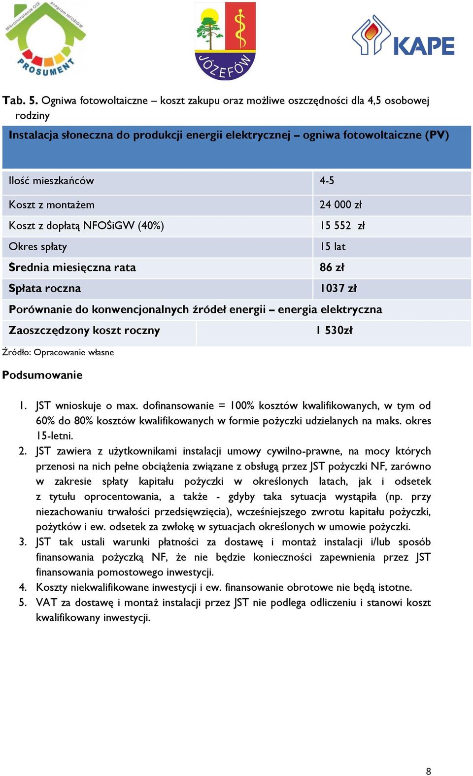 montażem Koszt z dopłatą NFOŚiGW (40%) Okres spłaty Średnia miesięczna rata Spłata roczna 24 000 zł 15 552 zł 15 lat 86 zł 1037 zł Porównanie do konwencjonalnych źródeł energii energia elektryczna