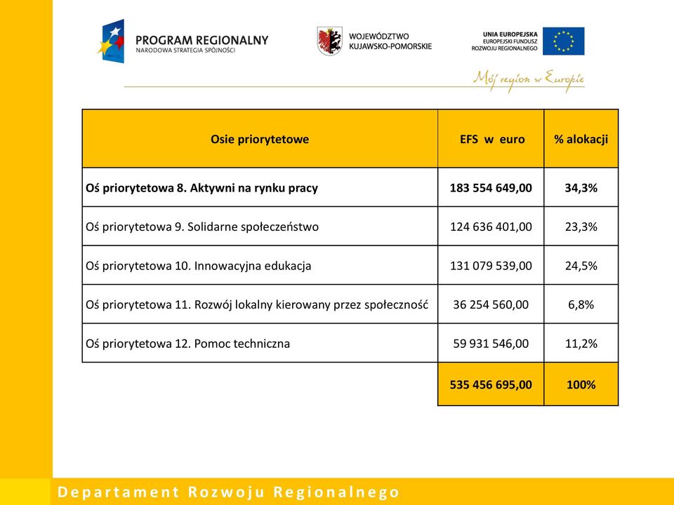 Solidarne społeczeństwo 124 636 401,00 23,3% Oś priorytetowa 10.