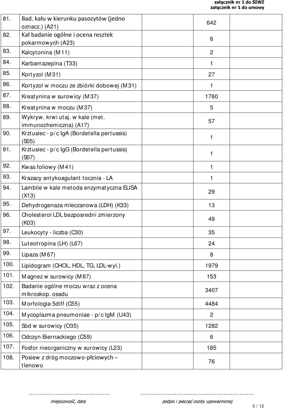 Krztusiec - p/c IgA (Bordetella pertussis) (S05) 1 91. Krztusiec - p/c IgG (Bordetella pertussis) (S07) 1 92. Kwas foliowy (M41) 1 93. Krazacy antykoagulant tocznia - LA 1 94.