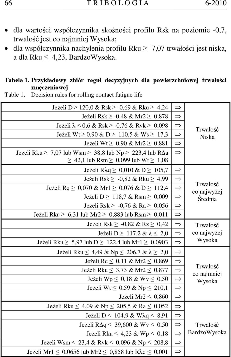 Decision rules for rolling contact fatigue life Jeżeli D 120,0 & Rsk -0,69 & Rku 4,24 Jeżeli Rsk -0,48 & Mr2 0,878 Jeżeli λ 0,6 & Rsk -0,76 & Rvk 0,098 Jeżeli Wt 0,90 & D 110,5 & Ws 17,3 Jeżeli Wt