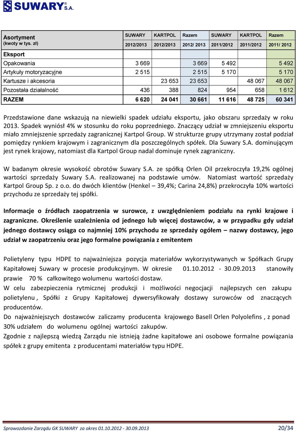 Kartusze i akcesoria 23 653 23 653 48 067 48 067 Pozostała działalność 436 388 824 954 658 1 612 RAZEM 6 620 24 041 30 661 11 616 48 725 60 341 Przedstawione dane wskazują na niewielki spadek udziału