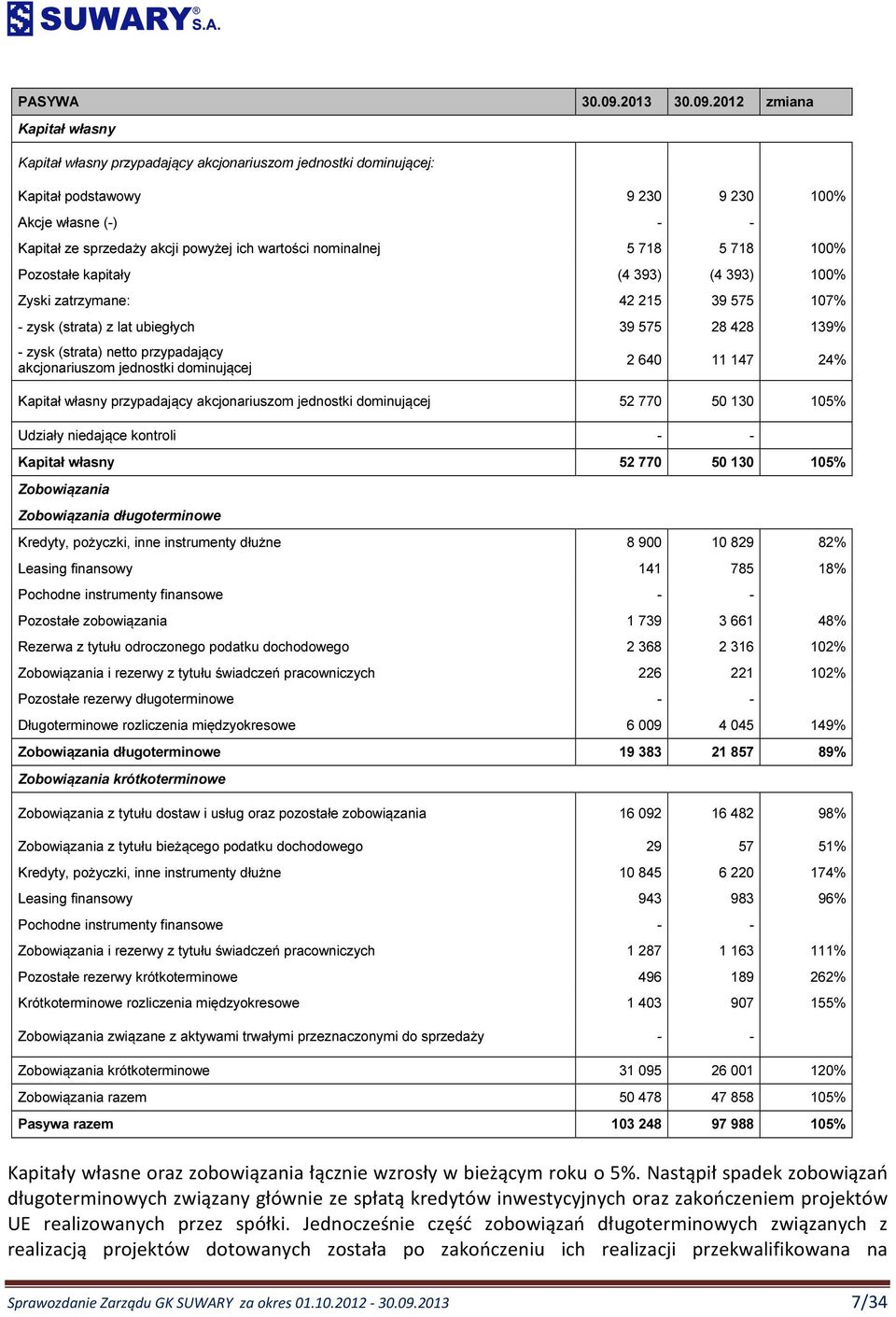 2012 zmiana Kapitał własny Kapitał własny przypadający akcjonariuszom jednostki dominującej: Kapitał podstawowy 9 230 9 230 100% Akcje własne (-) - - Kapitał ze sprzedaży akcji powyżej ich wartości