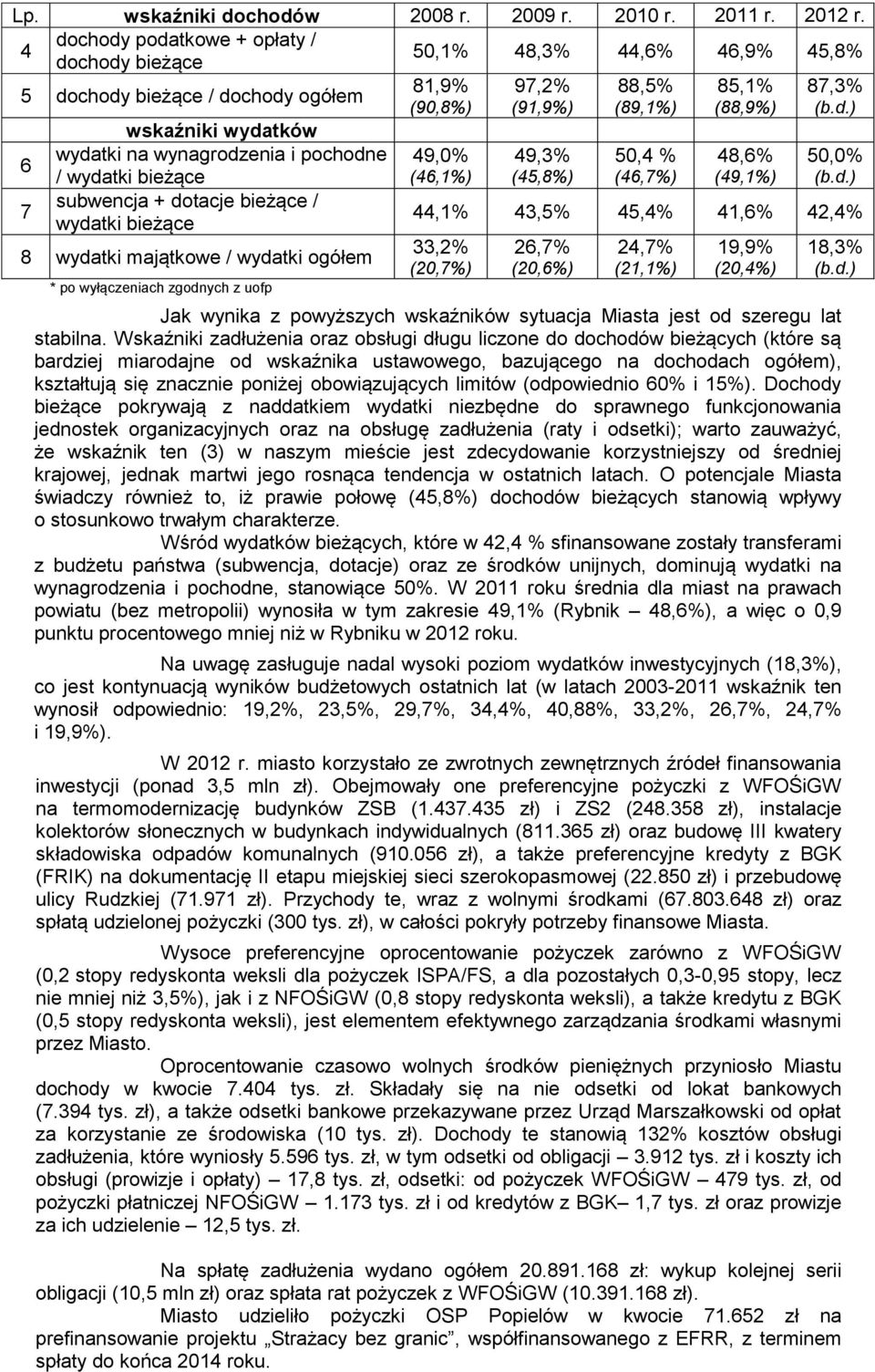 + dotacje bieżące / wydatki bieżące 8 wydatki majątkowe / wydatki ogółem * po wyłączeniach zgodnych z uofp 81,9% (90,8%) 49,0% (46,1%) 97,2% (91,9%) 49,3% (45,8%) 88,5% (89,1%) 50,4 % (46,7%) 85,1%