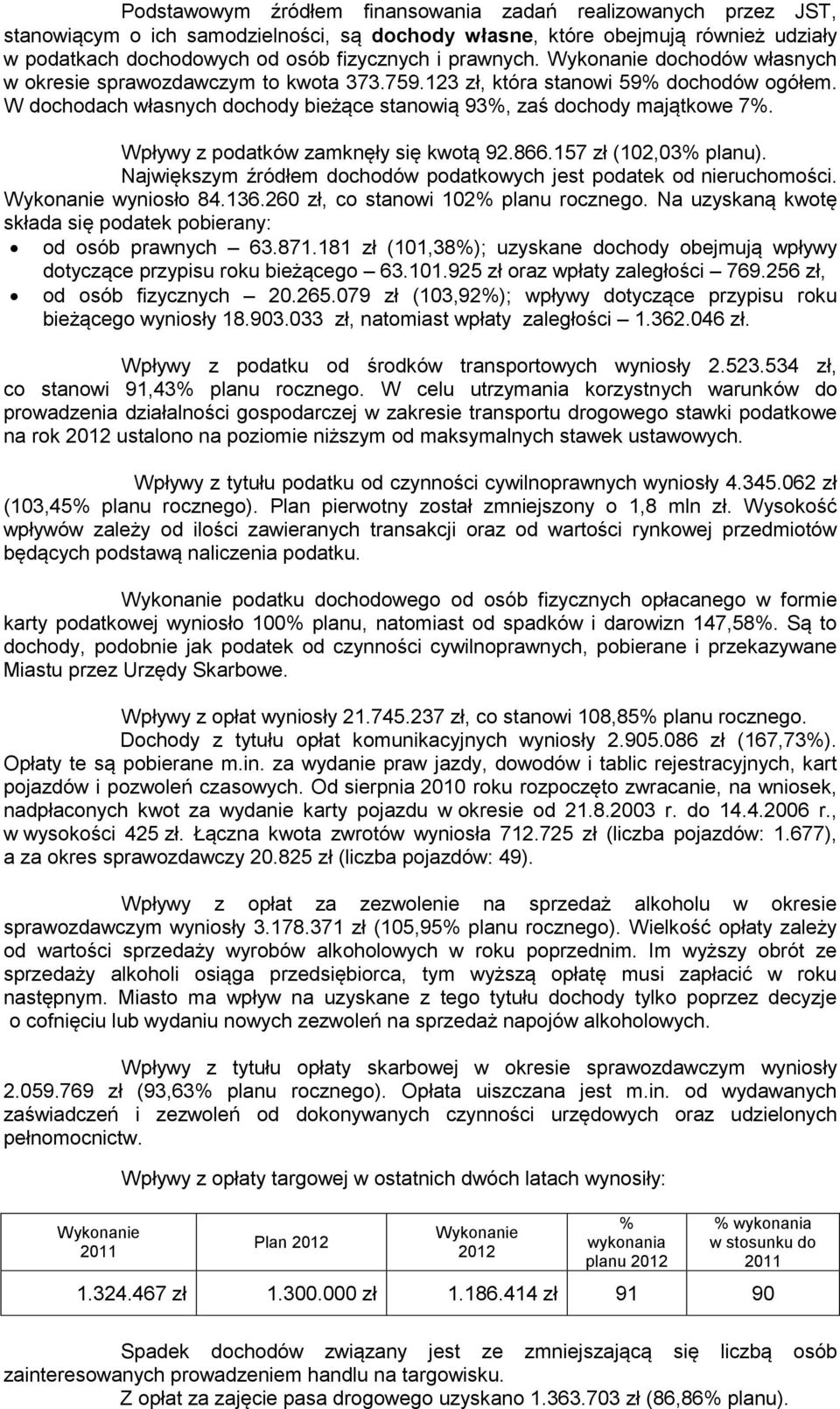 Wpływy z podatków zamknęły się kwotą 92.866.157 zł (102,03% planu). Największym źródłem dochodów podatkowych jest podatek od nieruchomości. Wykonanie wyniosło 84.136.