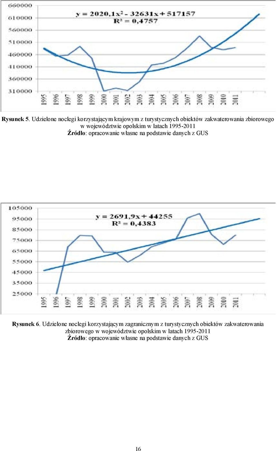 województwie opolskim w latach 1995-2011 Źródło: opracowanie własne na podstawie danych z GUS Rysunek
